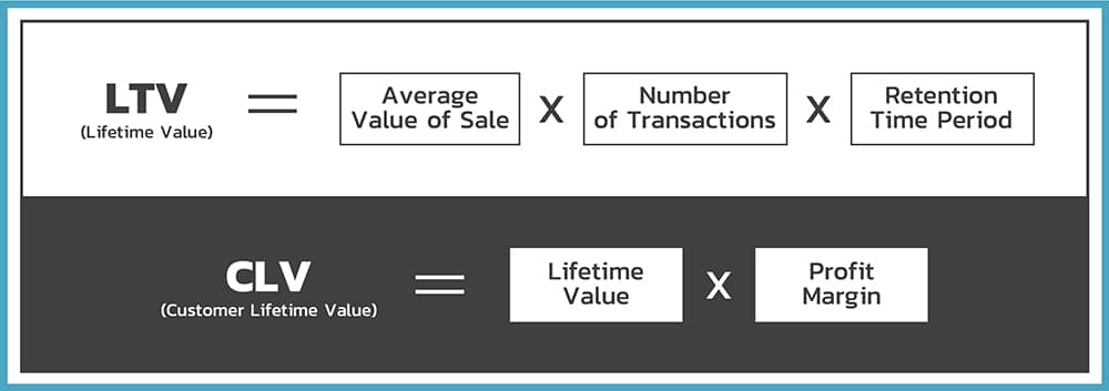 วิธีคำนวณ Customer Lifetime Value (CLV) มูลค่าตลอดชีวิตของลูกค้า